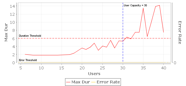 User Capacity Chart