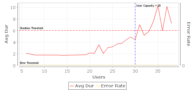 User Capacity Chart